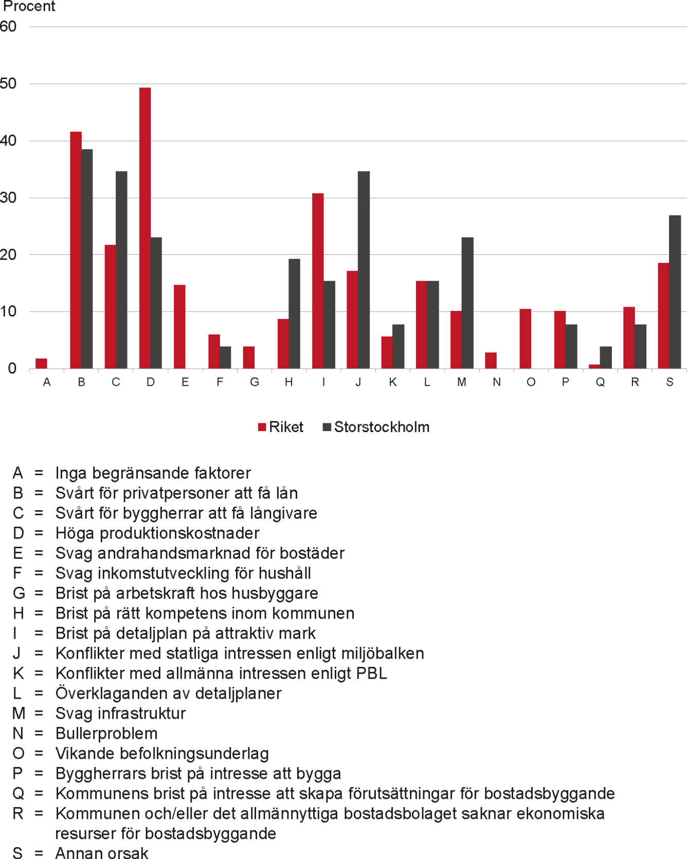 Diagram över faktorer som begränsar bostadsbyggandet i Storstockholms kommuner, samt en jämförelse med riket.