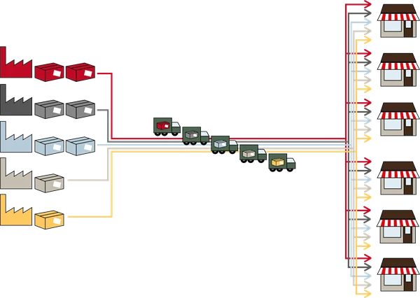 Illustration som visar ett traditionellt transportupplägg där alla lastbilar kör till alla mottagare.