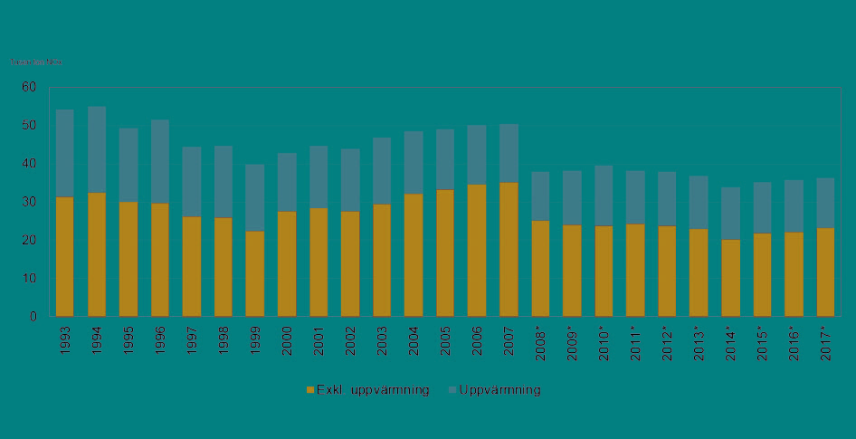 Bild på totala utsläpp av kväveoxider (NOx) från bygg- och fastighetssektorn 1993–2007 och 2008–2017.