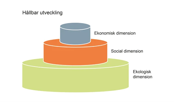 Modell hållbar utveckling genom att låta den ekologiska dimensionen ge förutsättningarna