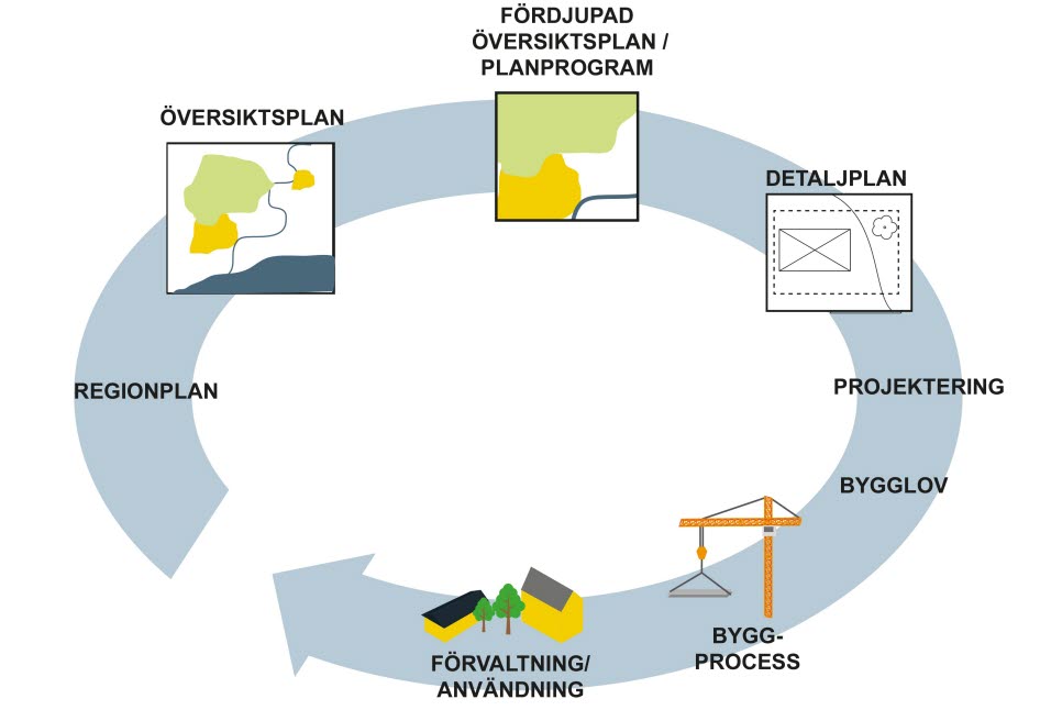 Bilden visar samhällsbyggnadsbyggnadsprocessens olika skeden: Regionplan, Översiktsplan, Fördjupad Översiktsplan/planprogram, Detaljplan, Projektering, Bygglov, Byggprocess, Förvaltning/användning.