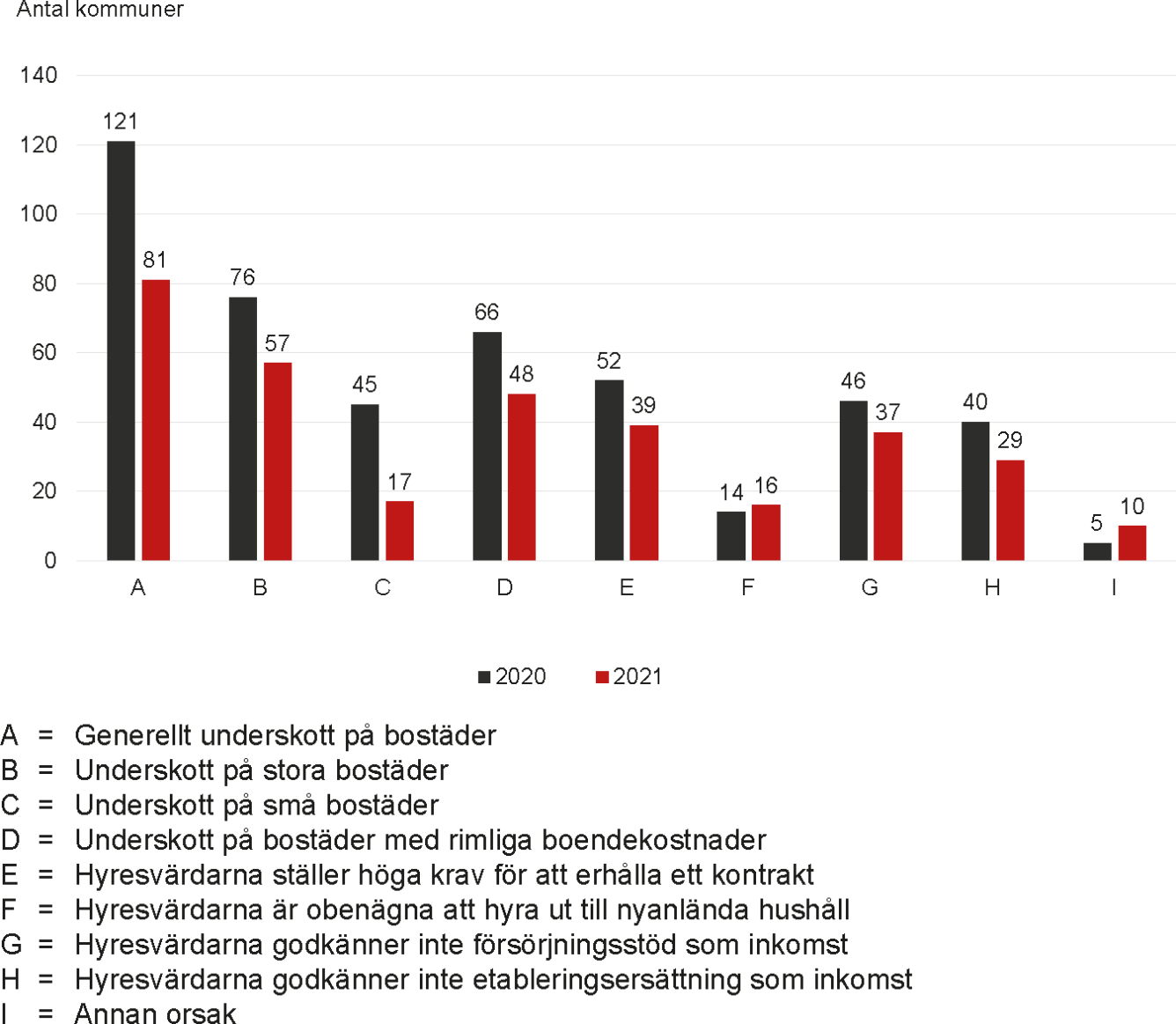 Diagram som visar jämförelse av förklaringar till underskott på bostäder för anvisade nyanlända.