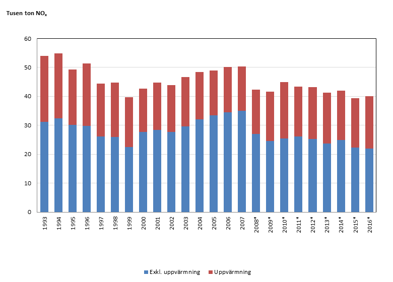 Bild på totala utsläpp av kväveoxider (NOx) från bygg- och fastighetssektorn 1993–2007 och 2008–2014
