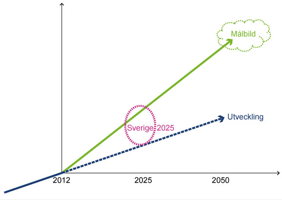 Skiss över hur Vision för Sverige 2025, Nationella mål, Omvärldsanalys och temafördjupningen hänger samman. Illustration: