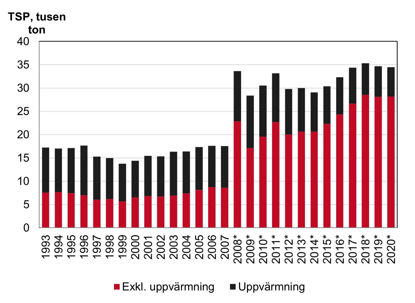 Diagram som visar totala utsläpp av partiklar från bygg- och fastighetssektorn 1993-2007 och 2008-2020.