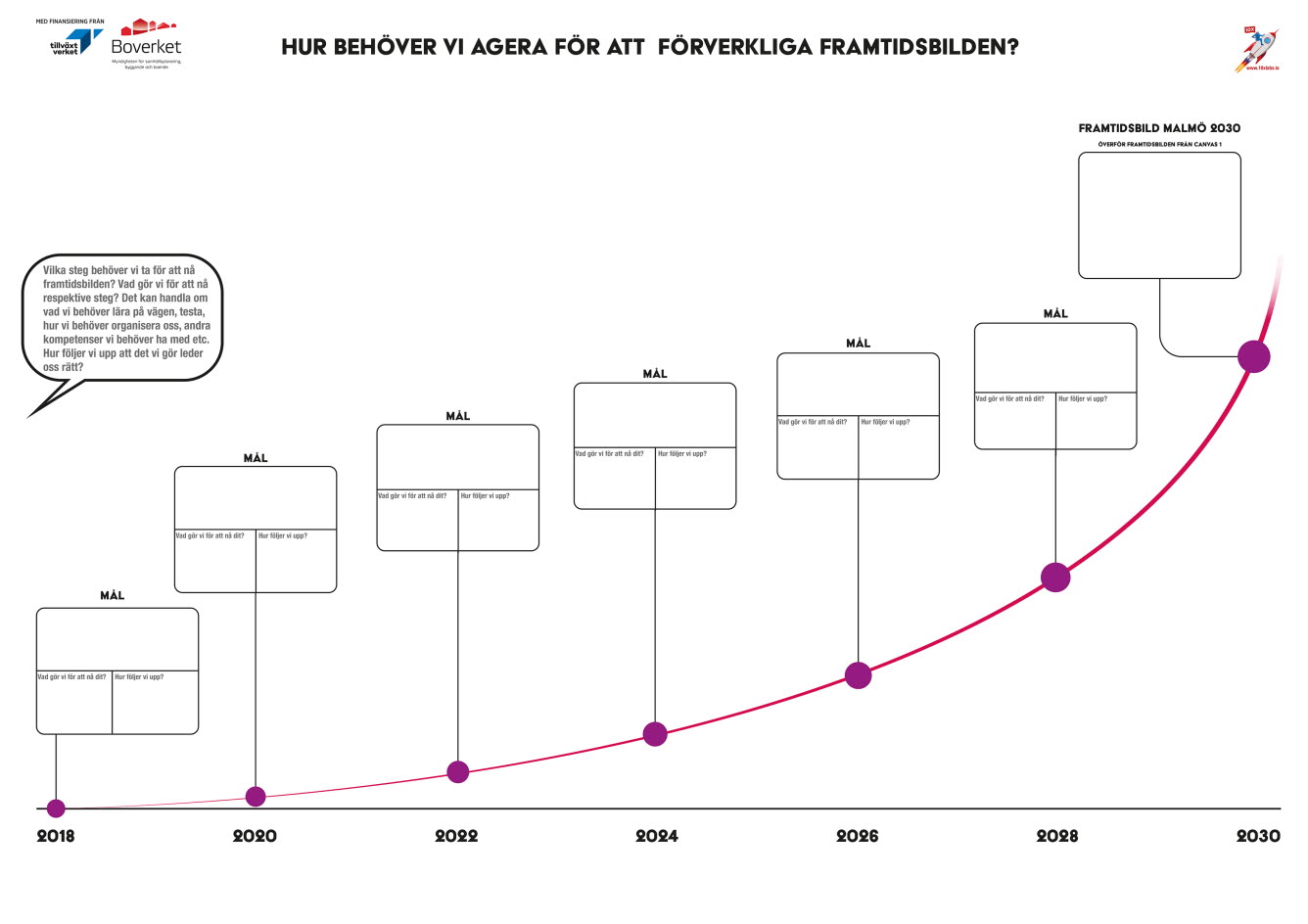 Kurva över Malmös framtidsbild. Illustration: 10 X Labs/Boverket