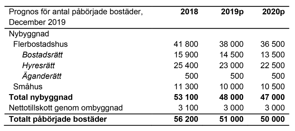 Tabell som visar prognos för antal påbörjade bostäder. Siffror finns tillgängliga i textformat i pdf som finns i publikationer, se "Relaterad information".