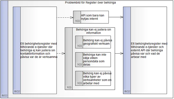 Modell med lila implementeringsrutor och grå gap