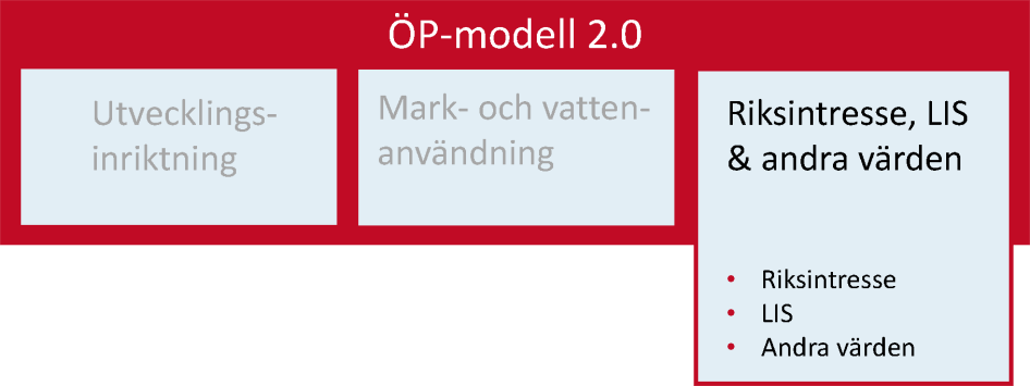 Grafisk bild av ÖP-modellen 2.0 med fokus på aspekten riksintresse, LIS och andra värden och de kategorier aspekten innehåller. Det vill säga riksintressen, landsbygdsutveckling i strandnära läge och andra värden enligt miljöbalken.