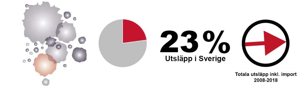 Bild som beskriver partiklarnas andel av utsläppen.
