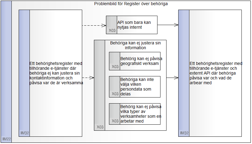 Modell med lila implementeringsrutor och grå gap