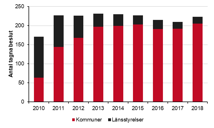 Stapeldiagram över antal beslut tagna av kommuner och länsstyrelser om att upphäva strandskydd i samband med att en detaljplan antas mellan åren 2010 och 2018. Kommuner / Länsstyrelser. 2010, 64, 107. 2011, 144, 83. 2012, 168, 58. 2013, 197, 34. 2014, 199, 31. 2015, 203, 24. 2016, 191, 24. 2017, 192, 18. 2018, 205, 18.