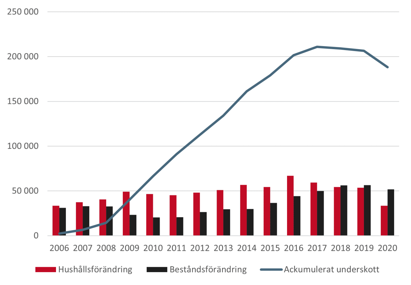 Diagram som visar stort underskott byggts upp sedan 2006, men minskat sedan 2018