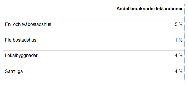 Andel av deklarationerna som gjorts på beräknade värden. Tabell: Boverket