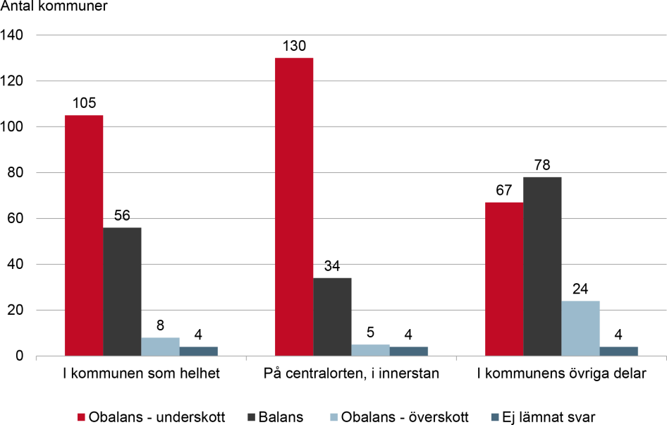 Diagram över läget på bostadsmarknaden i gruppen ”övriga kommuner med färre än 25 000 invånare”, i januari 2020. Innehållet i diagrammet beskrivs i brödtexten.