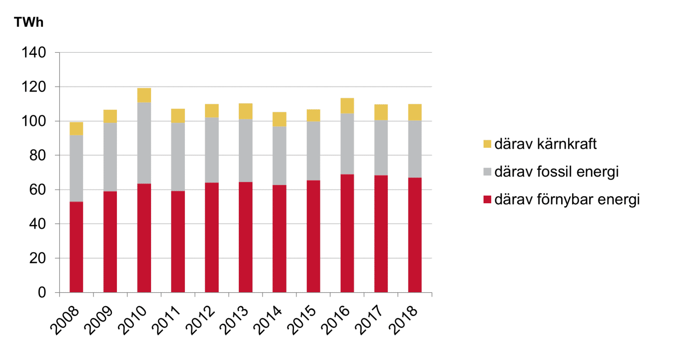 Diagram som visar total energianvändning i bygg- och fastighetssektorn fördelat på energislag 2008-2018.