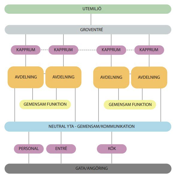 Schematisk bild över rumssamband i förskola. Från utemiljö till groventré, kapprum, personal/entré/kök till gata/angöring.