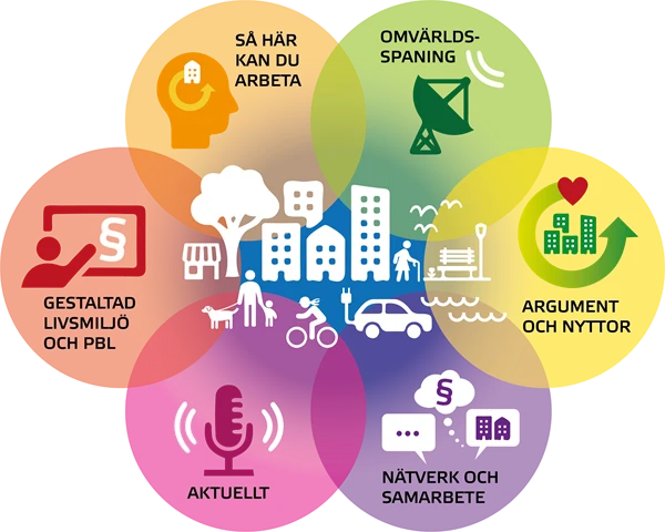 Symboler för arkitektur och gestaltad livsmiljö. Dessa finns förklarade var för sig i brödtexten.
