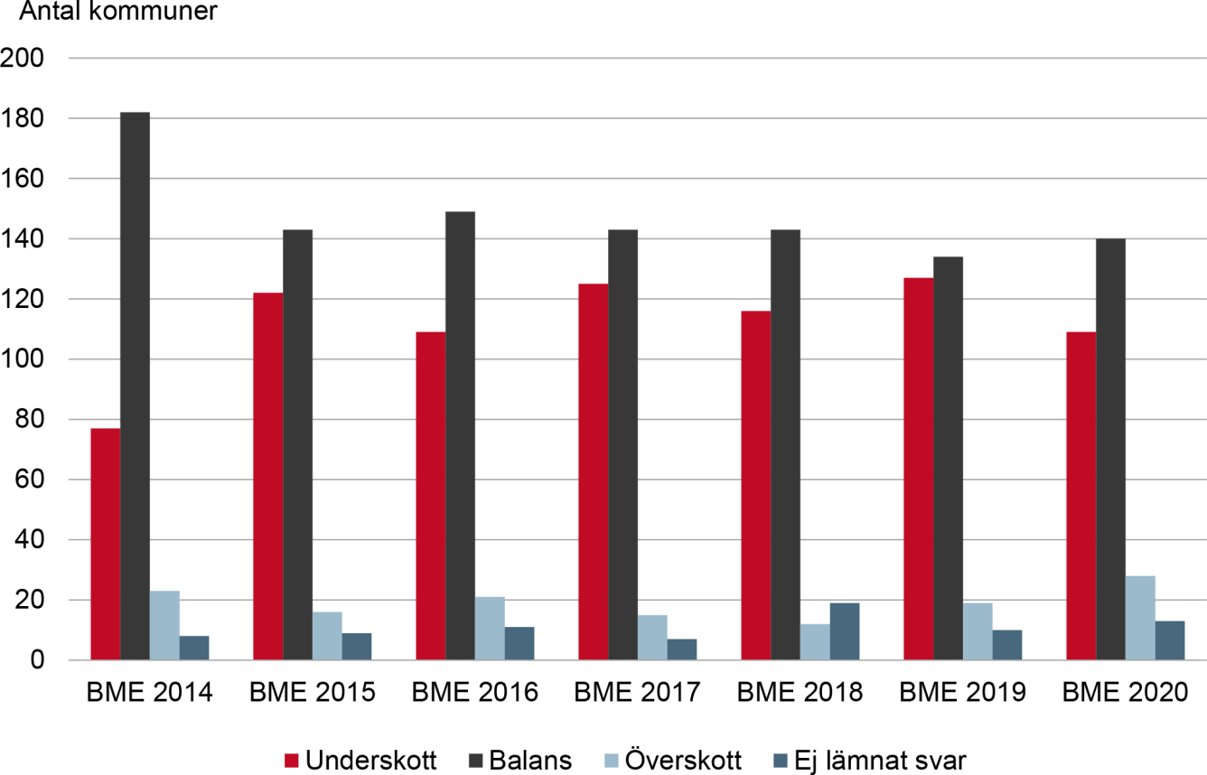 Diagram över samtliga kommuners bedömningar av utbudet av särskilda boendeformer för äldre, år 2014–2020. Innehållet i diagrammet beskrivs i brödtexten.