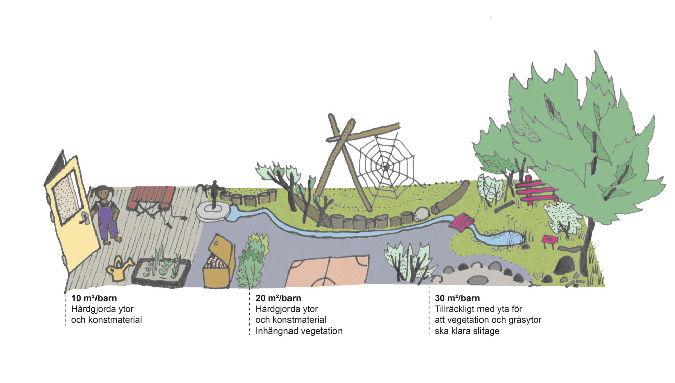 Schematisk bild som illustrerar att olika storlek på yta per barn ger olika möjligheter.