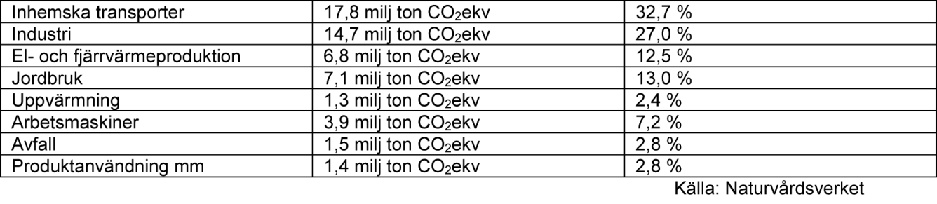 Tabell över Territoriella utsläpp