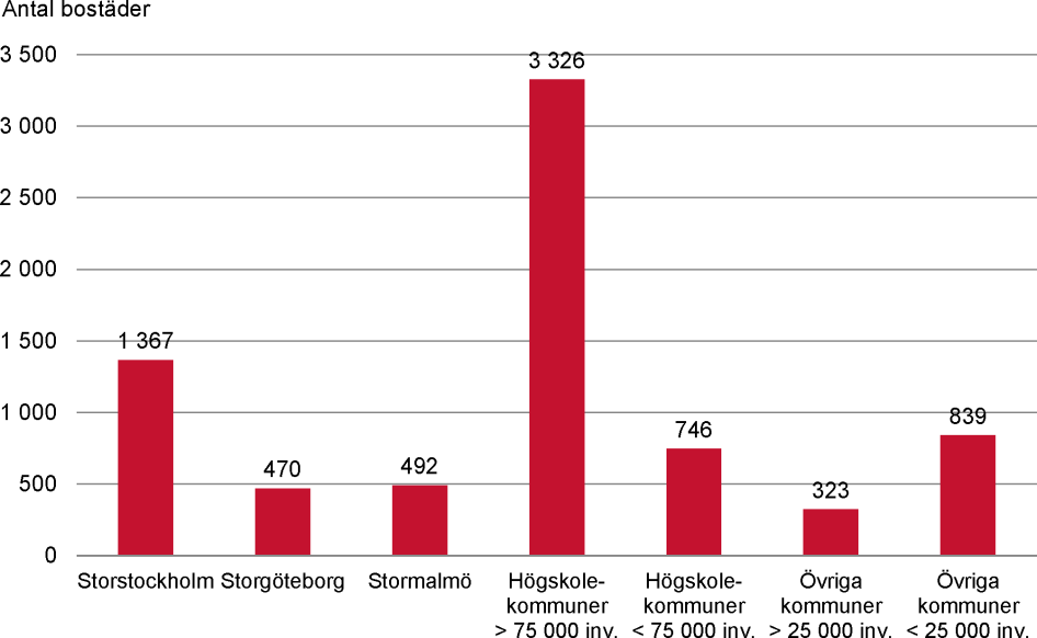 Antal direktägda bostäder enligt kommunernas bedömning januari 2019, fördelat på kommungrupper.
