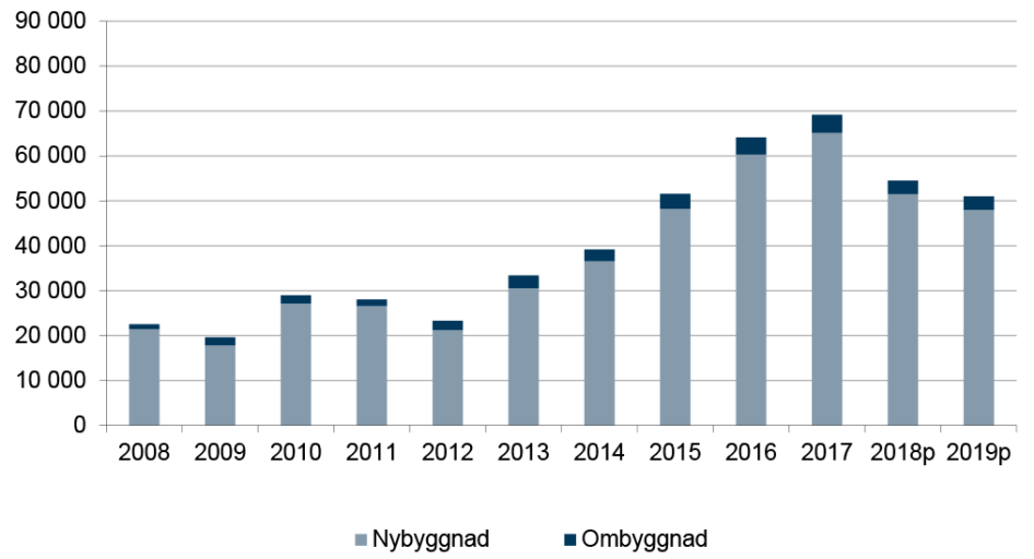 Diagram som visar påbörjade bostäder inklusive nettotillkott genom ombyggnad.