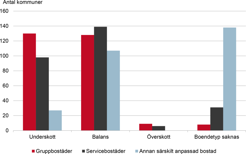 Diagram över antal kommuner som uppger underskott på någon form av bostäder för personer med funktionsnedsättning, i januari 2020. Innehållet i diagrammet beskrivs i brödtexten.