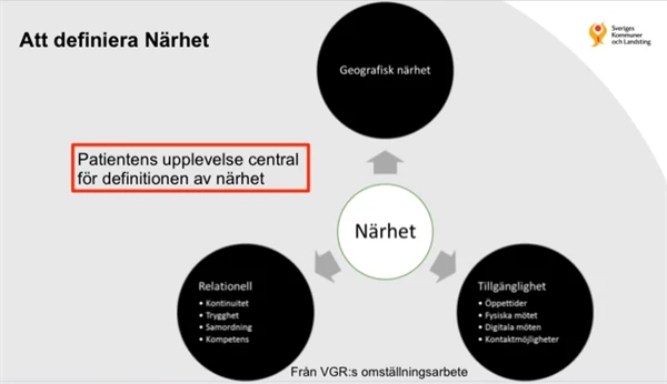 Illustration som visar att närhet definieras av geografisk närhet, tillgänglighet och relationella egenskaper.