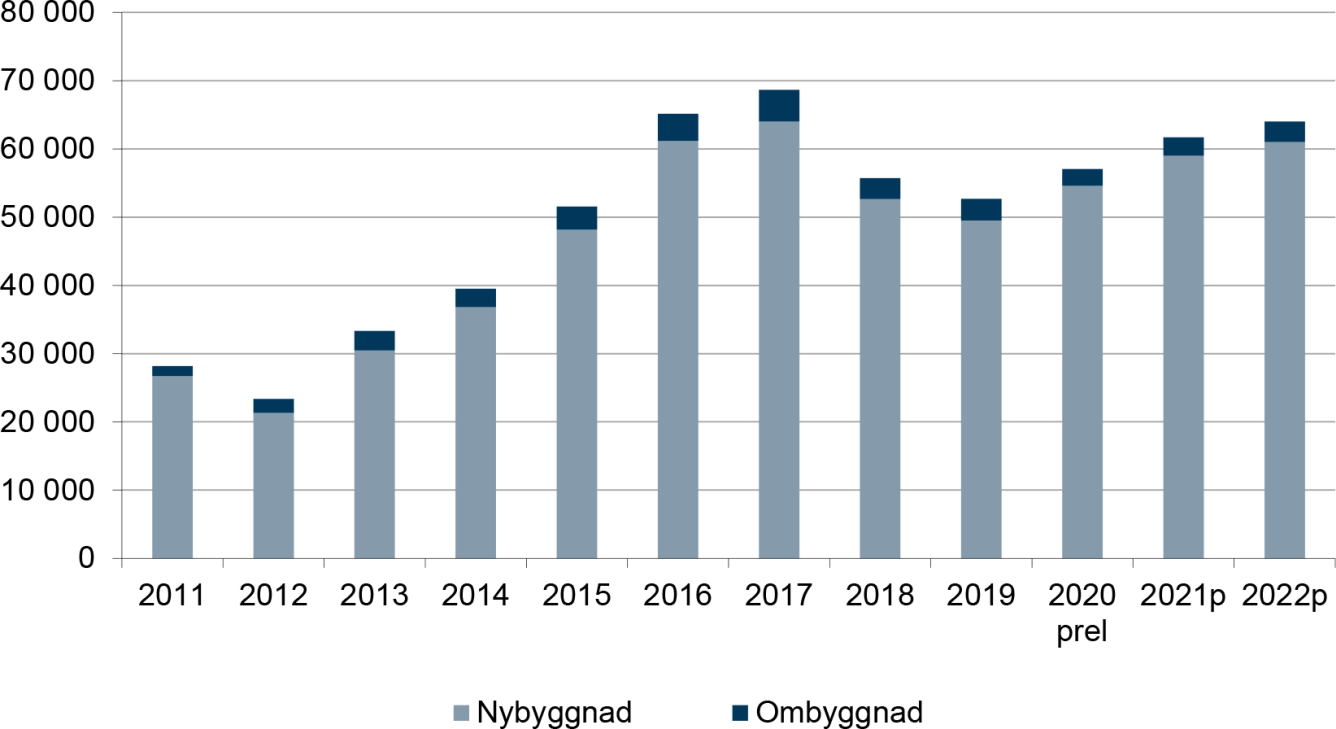 Påbörjade bostäder inklusive nettotillskott genom ombyggnad