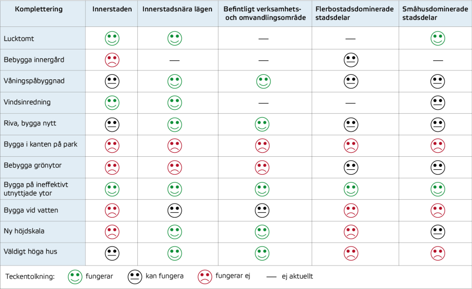 Sammanfattande tabell över vilka förätningar som är möjliga i olika stadstyper. Illustration: Boverket, efter tabell i Örebros handlingsplan.