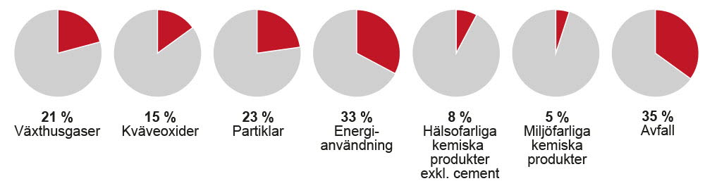 Sju figurer som visar siffror för Boverkets miljöindikatorer. Siffrorna återfinns i text på denna sida och på undersidor.