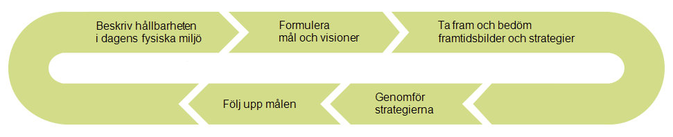 En rund flödesbild som visar de fem stegen i processen för hållbar översiktsplanering.