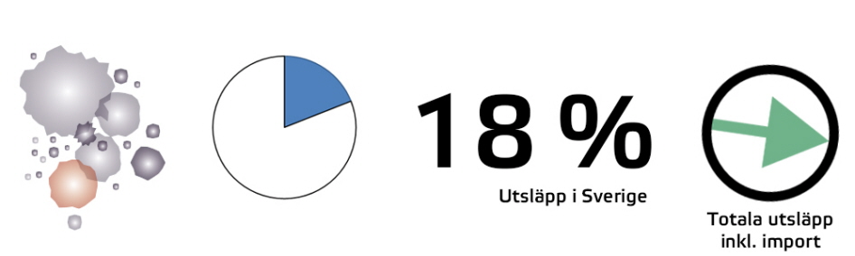 Bild som beskriver partiklarnas andel av utsläppen.