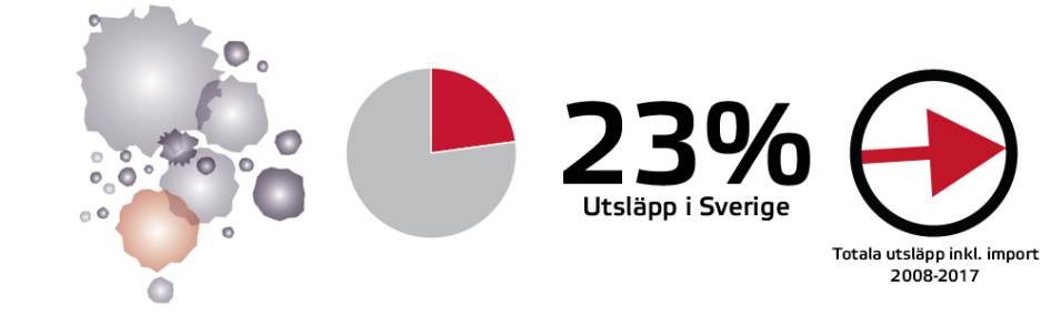 Bild som beskriver partiklarnas andel av utsläppen.