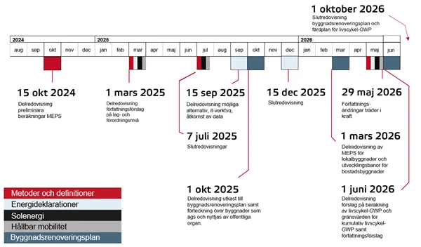Illustration på tidplan och hållpunkter för energiprestandadirektivet, beskrivning finns i brödyexten.