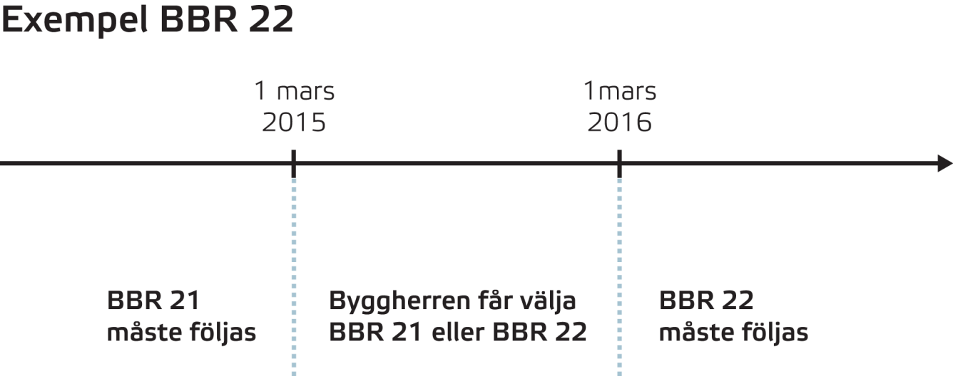 Tidsaxel BBR övergångsbestämmelser