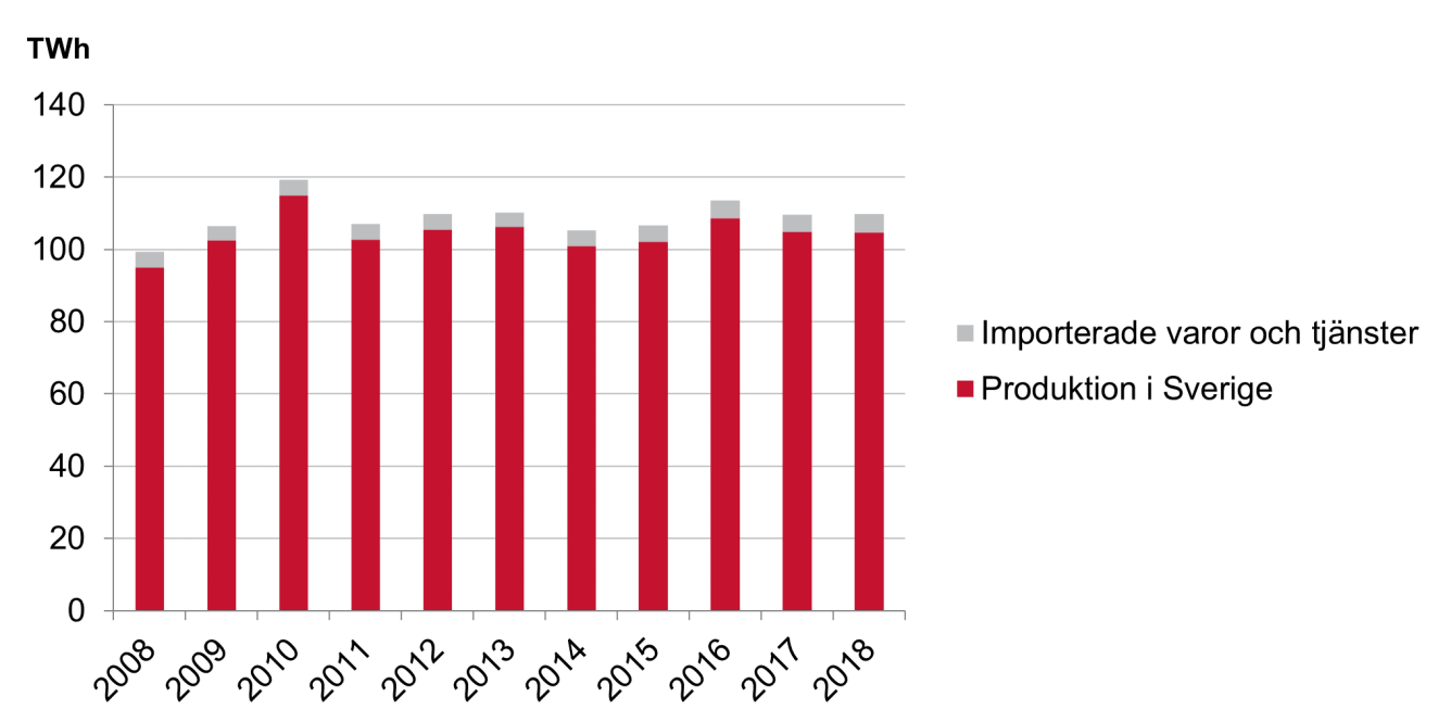 Diagram som visar total energianvändning i bygg- och fastighetssektorn 2008–2018.