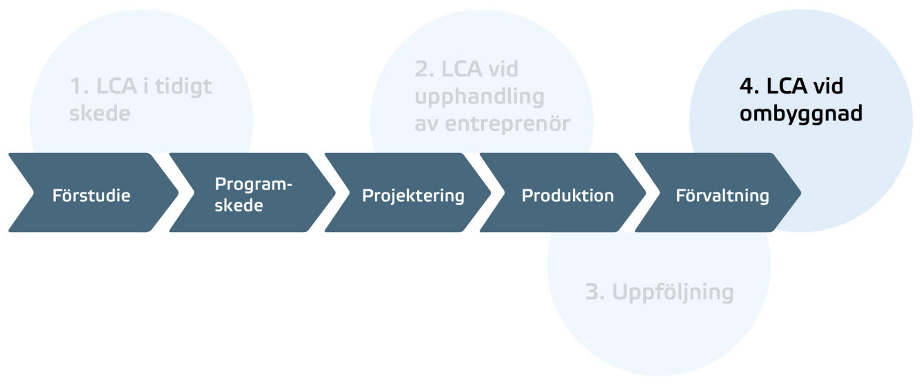 Figuren visar de olika stegen i byggprocessen: Förstudie, programskede, projektering, produktion och förvaltning. Vid förvaltningskedet finns texten "4. LCA vid ombyggnad."