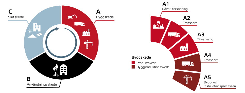Byggskede i fem delar. Tre delar visar produktskedet och två delar visar byggproduktionsskedet.