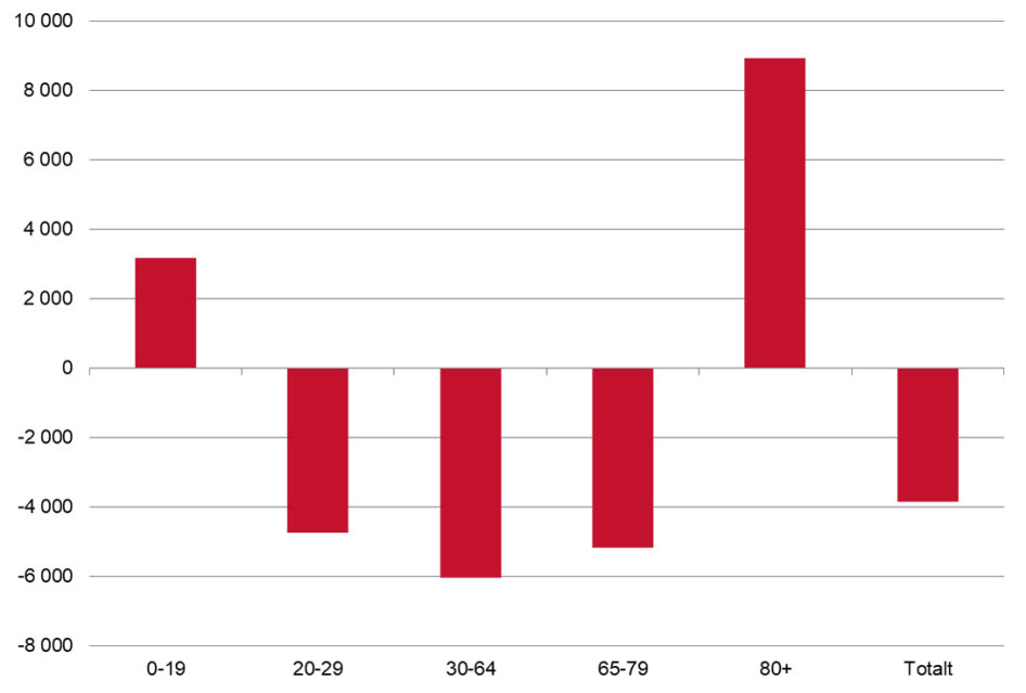 Befolkningsutveckling i olika ålderklasser i FA-regioner utan byggbehov, 2018-2027