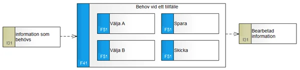 Bild på blå förmågeruta med knappar i och beiga informationsrutor på sidorna.