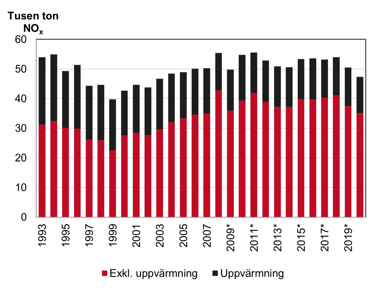Bild på totala utsläpp av kväveoxider (NOx) från bygg- och fastighetssektorn 1993–2007 och 2008–2020.