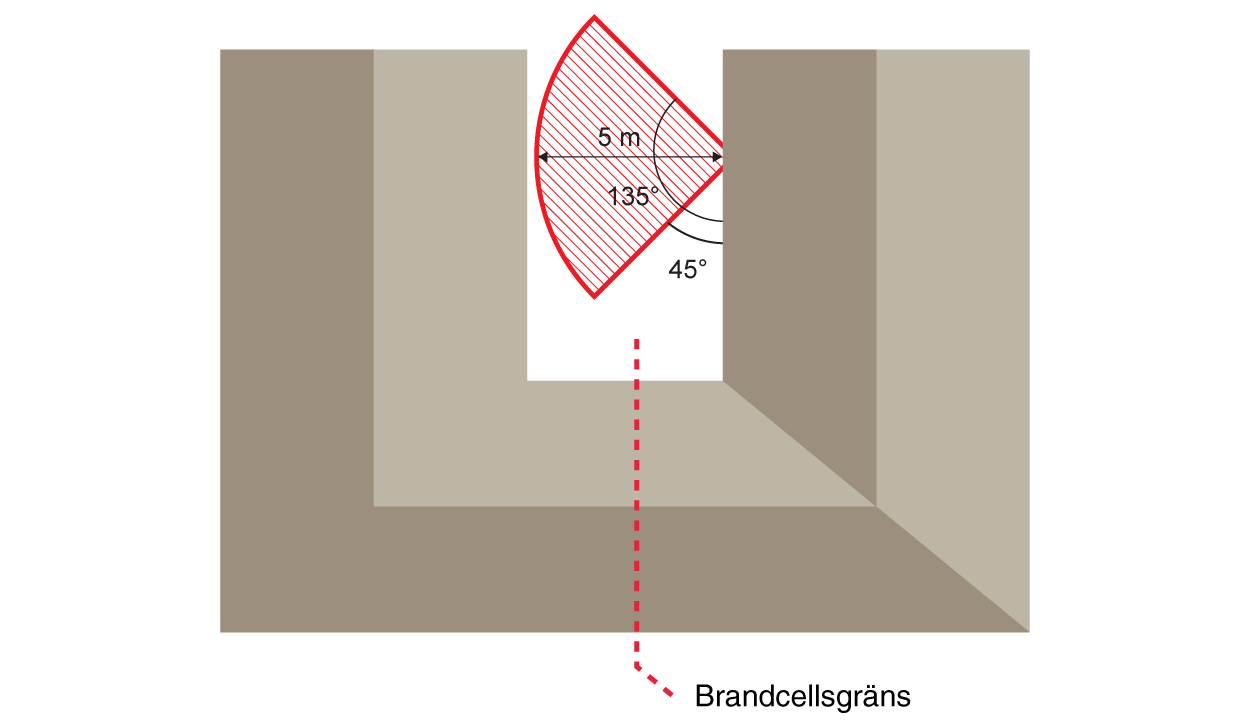 Figur som visar mätning av skyddsavstånd mellan motstående fönster i olika brandceller men inom samma byggnad.