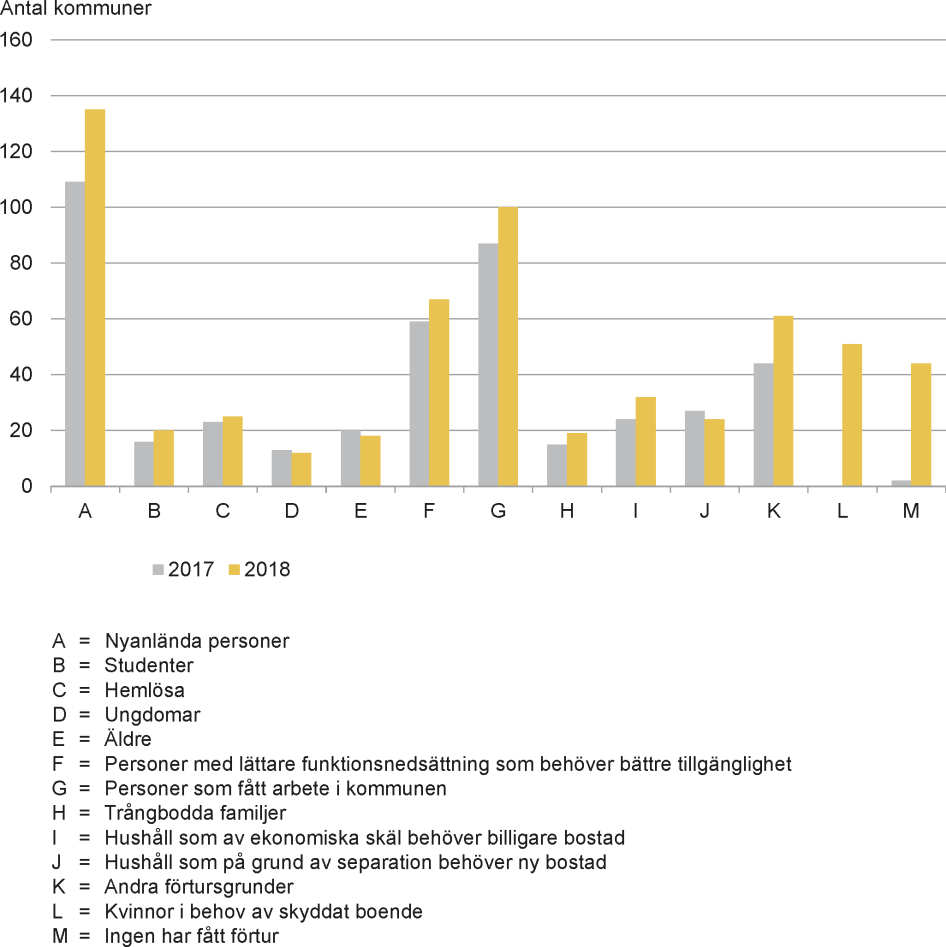 ntal kommuner som har gett förtur till bostad för vissa grupper under 2016–2018.