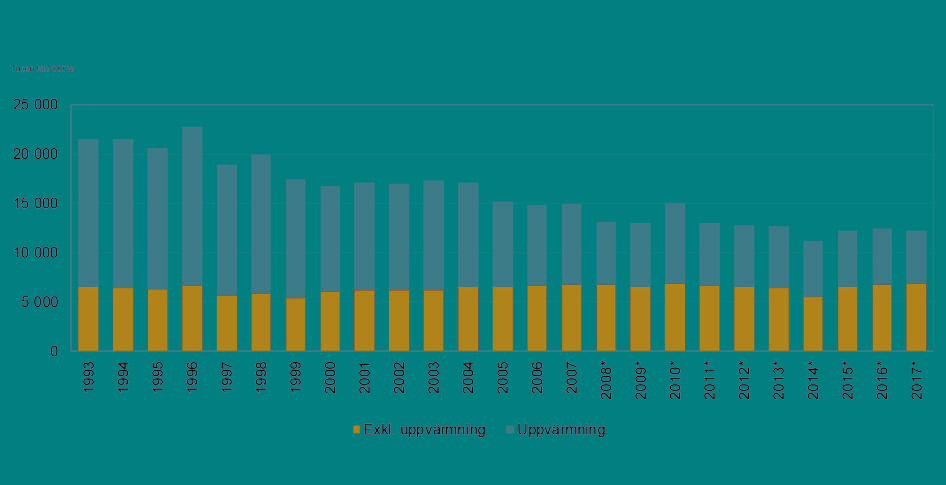 1993–2007 och 2008-2017 Inhemska utsläpp av växthusgaser från bygg- och fastighetssektorn.