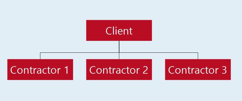 Organizational scheme with "Client" on the top and 3 different "contractors" below.