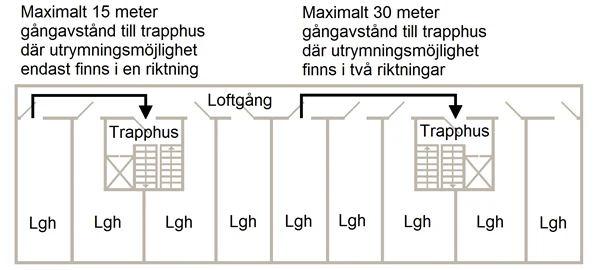 Gångavstånd till utrymningsväg får vara maximalt 30 meter på en loftgång med tillgång till trapphus i två riktningar.