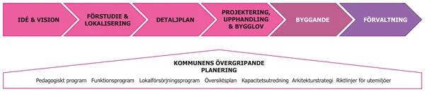 Illustration över de 6 stegen i gestaltningsprocessen.