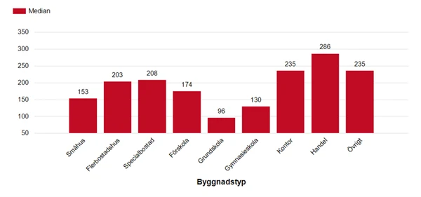 Klimatpåverkan i kg CO₂e/m² per bruttoarea för klimatdeklarationer (medianvärdet). Siffror i excelfilen.